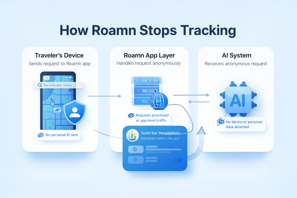 Privacy protection in Roamn travel app